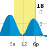 Jeremy Creek tide chart for Wednesday, January 18, 2023