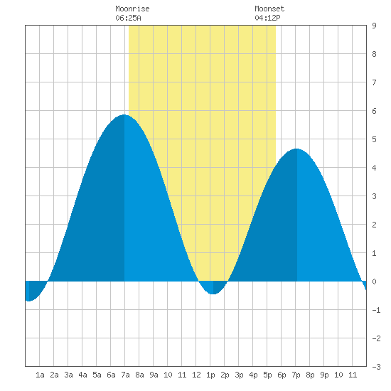Jeremy Creek tide chart for Friday, January 20, 2023