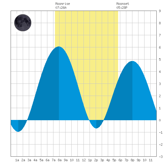 Jeremy Creek tide chart for Saturday, January 21, 2023