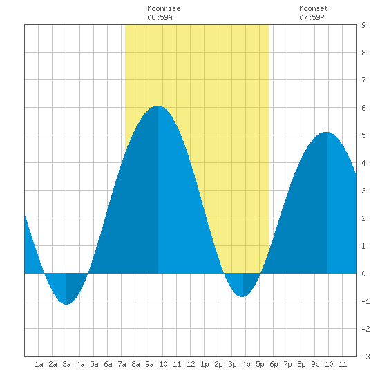 Jeremy Creek tide chart for Monday, January 23, 2023