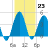 Jeremy Creek tide chart for Monday, January 23, 2023