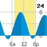 Jeremy Creek tide chart for Tuesday, January 24, 2023