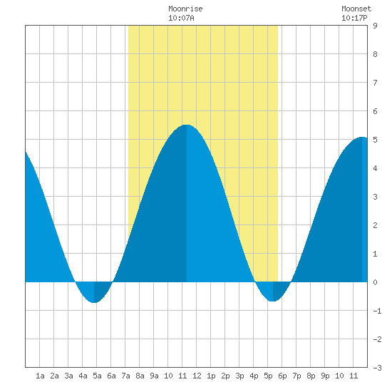 Jeremy Creek tide chart for Wednesday, January 25, 2023