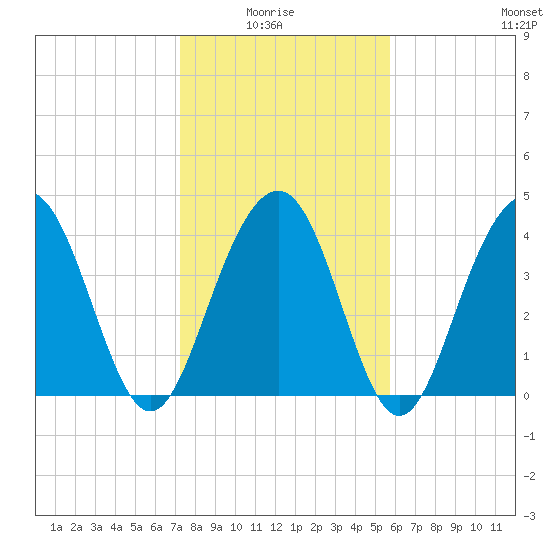 Jeremy Creek tide chart for Thursday, January 26, 2023