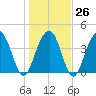 Jeremy Creek tide chart for Thursday, January 26, 2023