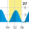 Jeremy Creek tide chart for Friday, January 27, 2023