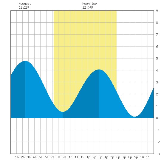 Jeremy Creek tide chart for Sunday, January 29, 2023