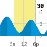 Jeremy Creek tide chart for Monday, January 30, 2023