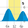 Jeremy Creek tide chart for Thursday, January 5, 2023