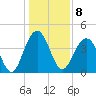 Jeremy Creek tide chart for Sunday, January 8, 2023