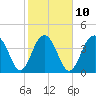 Jeremy Creek tide chart for Friday, February 10, 2023