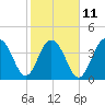 Jeremy Creek tide chart for Saturday, February 11, 2023