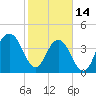 Jeremy Creek tide chart for Tuesday, February 14, 2023