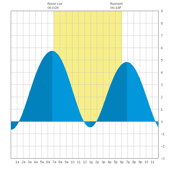 Jeremy Creek tide chart for Saturday, February 18, 2023