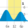 Jeremy Creek tide chart for Wednesday, February 1, 2023