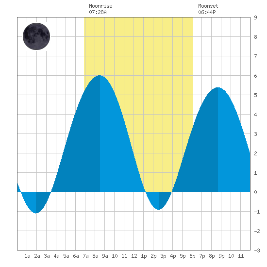 Jeremy Creek tide chart for Monday, February 20, 2023