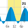 Jeremy Creek tide chart for Tuesday, February 21, 2023