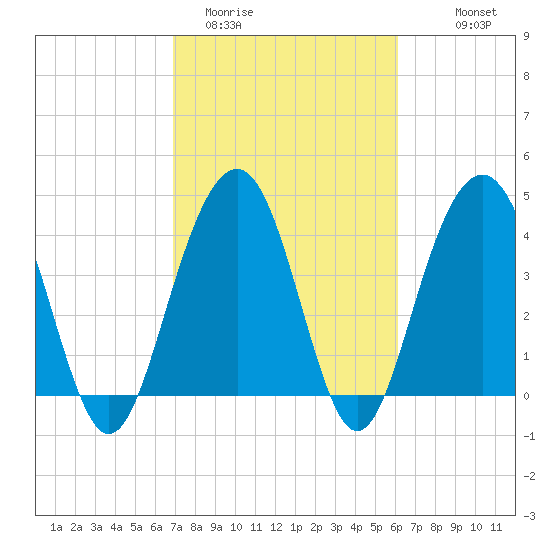 Jeremy Creek tide chart for Wednesday, February 22, 2023