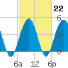 Jeremy Creek tide chart for Wednesday, February 22, 2023