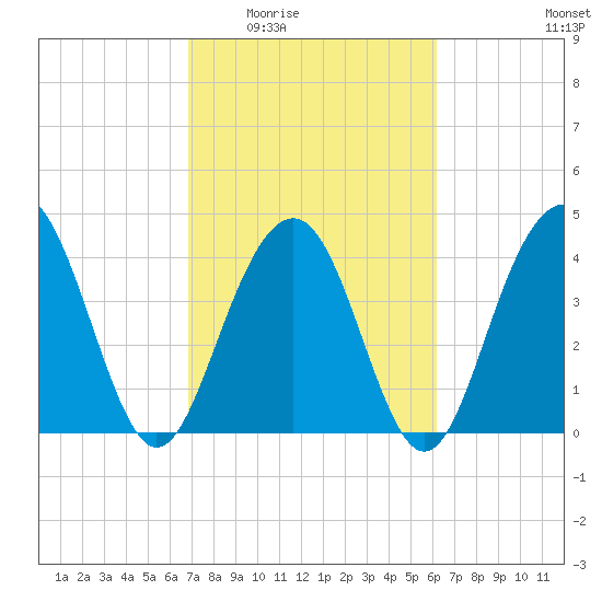 Jeremy Creek tide chart for Friday, February 24, 2023