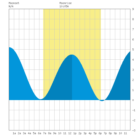 Jeremy Creek tide chart for Saturday, February 25, 2023