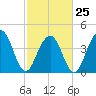 Jeremy Creek tide chart for Saturday, February 25, 2023