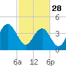 Jeremy Creek tide chart for Tuesday, February 28, 2023