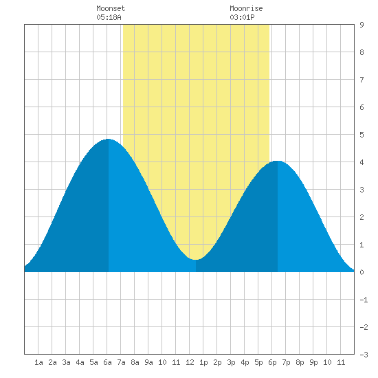 Jeremy Creek tide chart for Thursday, February 2, 2023