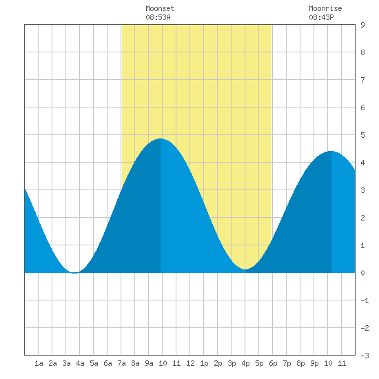Jeremy Creek tide chart for Wednesday, February 8, 2023