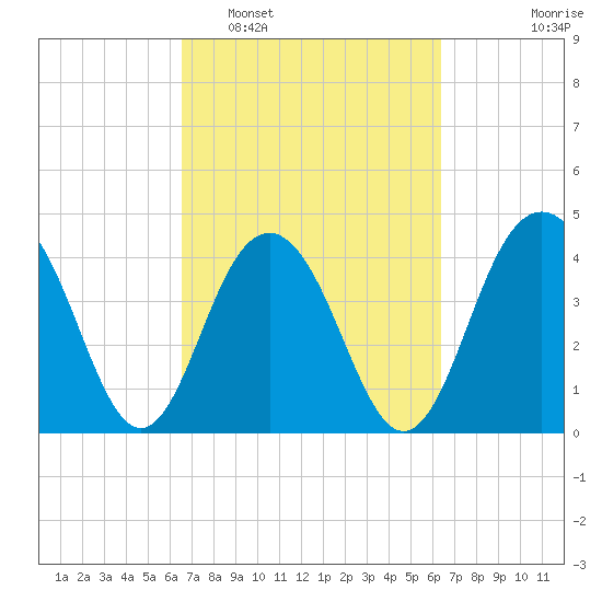 Jeremy Creek tide chart for Saturday, March 11, 2023
