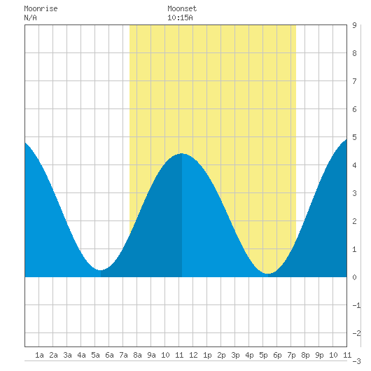 Jeremy Creek tide chart for Sunday, March 12, 2023