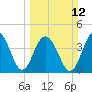 Jeremy Creek tide chart for Sunday, March 12, 2023