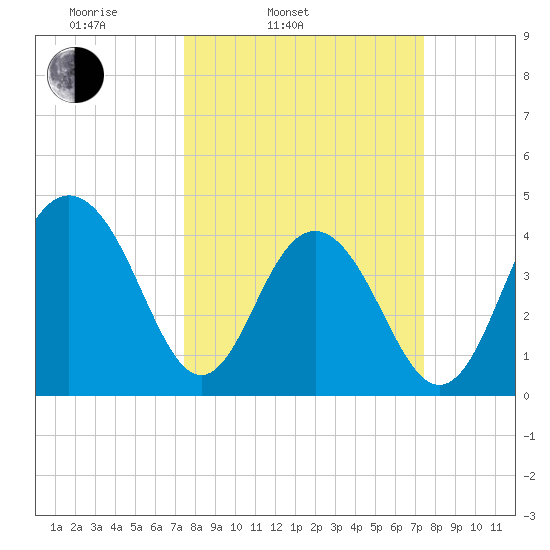 Jeremy Creek tide chart for Tuesday, March 14, 2023