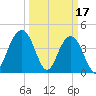 Jeremy Creek tide chart for Friday, March 17, 2023