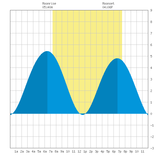 Jeremy Creek tide chart for Saturday, March 18, 2023