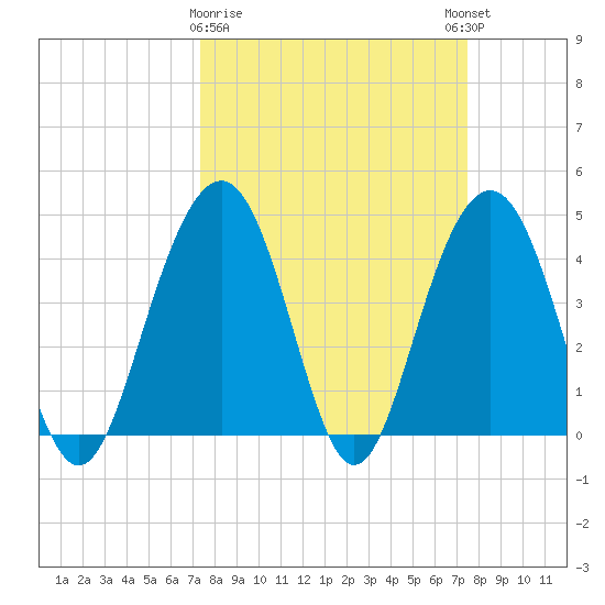 Jeremy Creek tide chart for Monday, March 20, 2023
