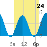 Jeremy Creek tide chart for Friday, March 24, 2023