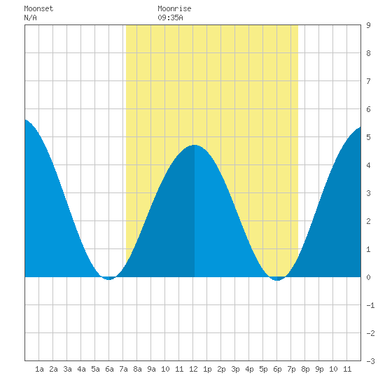Jeremy Creek tide chart for Saturday, March 25, 2023