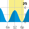 Jeremy Creek tide chart for Saturday, March 25, 2023
