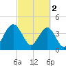 Jeremy Creek tide chart for Thursday, March 2, 2023