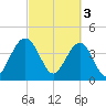 Jeremy Creek tide chart for Friday, March 3, 2023