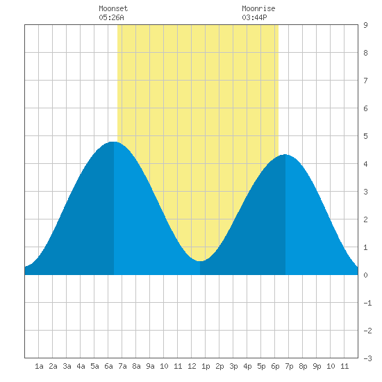 Jeremy Creek tide chart for Saturday, March 4, 2023