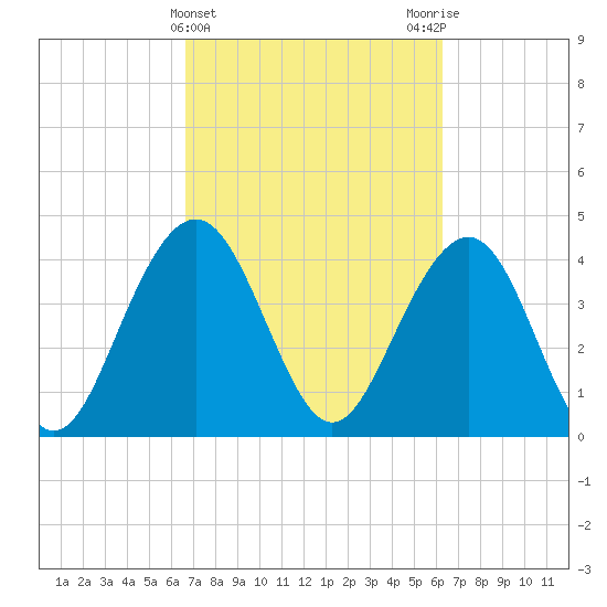 Jeremy Creek tide chart for Sunday, March 5, 2023