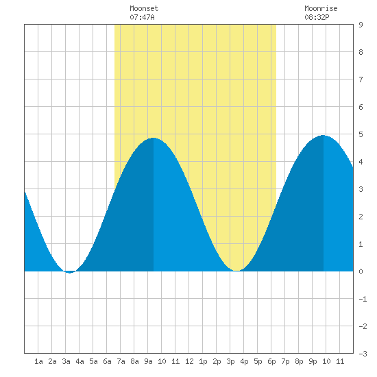 Jeremy Creek tide chart for Thursday, March 9, 2023