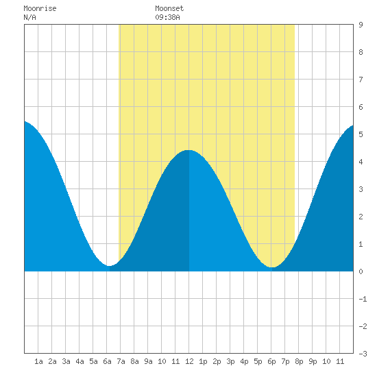 Jeremy Creek tide chart for Monday, April 10, 2023