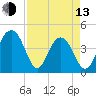 Jeremy Creek tide chart for Thursday, April 13, 2023