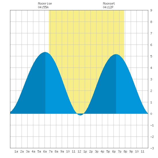 Jeremy Creek tide chart for Sunday, April 16, 2023