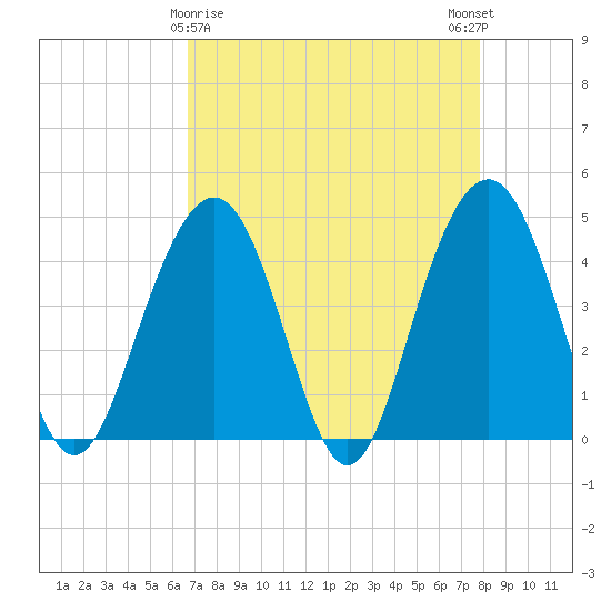 Jeremy Creek tide chart for Tuesday, April 18, 2023