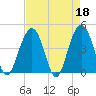 Jeremy Creek tide chart for Tuesday, April 18, 2023
