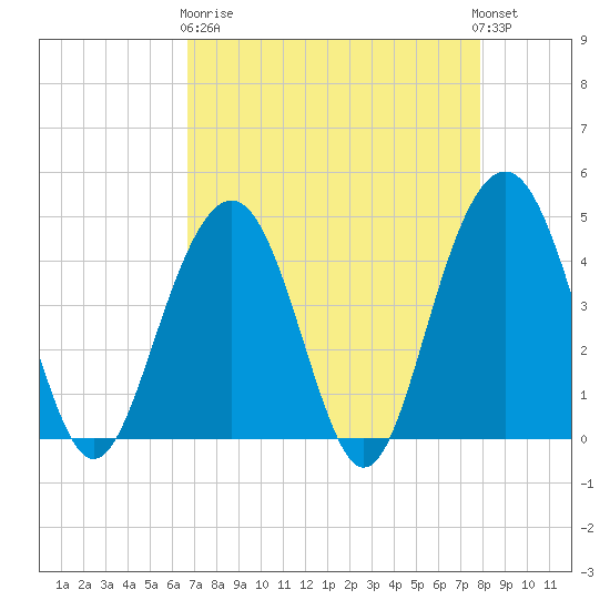 Jeremy Creek tide chart for Wednesday, April 19, 2023